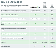 Why choose Morphiis customizable mattress over other brands of the mattress?