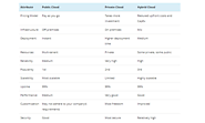 Private, Public, Hybrid Cloud. The Difference Table