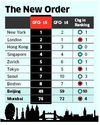 New York dethrones London som beste finanssentrum