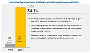 Electric Vehicle Supply Equipment Market Size, Share, Forecast Report – 2027