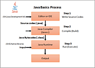 Java Programming Help | Help With Java Assignment