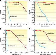 Lets compare the survival rate between E.coli and D.radiodurans when subjected to different types of radiation