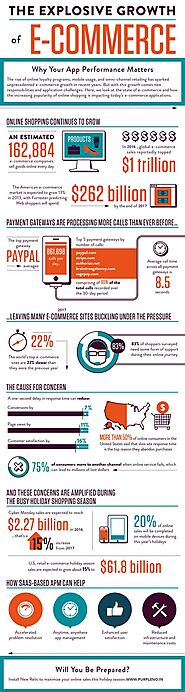 The Explosive Growth Of Ecommerce