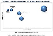 Polymer Processing Aid Market by Polymer Type & Application - Global Forecast 2021 | MarketsandMarkets | Last Updated...