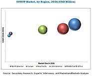 CFRTP Market by Product Type by Product Type & Region - 2026 | MarketsandMarkets