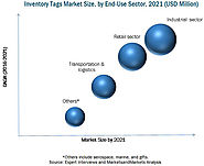 Inventory Tags Market Analysis | Recent Market Developments | Industry Forecast to 2016-2021 | Last Updated on March-...