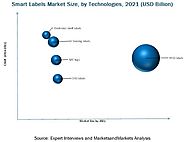 Smart Label Market by Technology,Application,Components & End-use Industry - 2021 | MarketsandMarkets | Last Updated ...