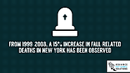 4. From 1999-2008, a 15% increase in fall-related deaths in New York has been observed