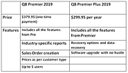 QuickBooks Premier 2019 is the Best Accounting Software for Non-Profit | Quickbooks Techies in Santa Clara, CA 95054