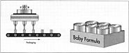 How baby formula is made - material, manufacture, used, processing, components, composition, procedure, steps