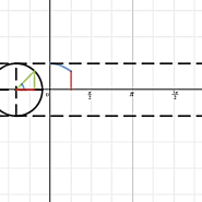 Unit Circle Showing Cosine Graph