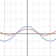 Transforming Cosine Functions