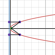 Focus / Directrix of parabola
