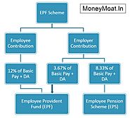 EPF Contribution of Employee and Employer - Rate Break Up
