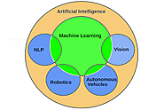 Artificial Intelligence: Definition, Types, Examples, Technologies