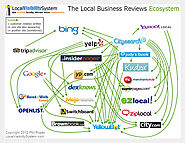 The Definitive List of Local Review Sites | LocalVisibilitySystem.com