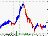 VininI ConstTicks SMA MetaTrader 4 Forex Indicator - Download Free!