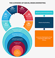 Social Media Marketing Services | SMM Services Indore | OMR Digital
