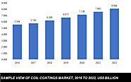 Comprehensive Report on Global Coil Coatings Market by Knowledge Sourcing Intelligence - chemical industry coil coati...