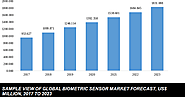 Comprehensive Report on Global Biometric Sensor Market by Knowledge Sourcing Intelligence