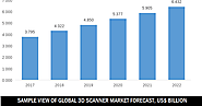 Comprehensive Report On Global 3D Scanner Market by Knowledge Sourcing Intelligence