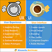 UX Design and UI Design