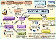 Ventajas e inconvenientes del software libre y Open Source (OSS) en la gestión empresarial