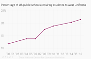 School uniforms are rapidly on the rise at US public schools — Quartzy