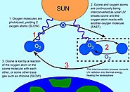 Environment for Kids: Ozone Layer Depletion