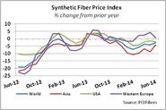 Global Synthetic Price Declines Tempered in June - Sourcing Journal Online