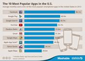 10 Most Popular Smartphone Apps in the U.S.