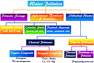 Water Pollution - Causes, Definition, Types, Effects, Solutions