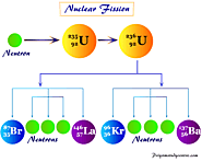 Nuclear Fission - Process, Definition, History, Uses, Examples