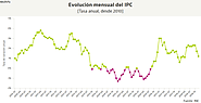 Previsión IPC 2019: qué podemos esperar de los precios este año — idealista/news