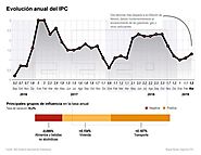 La inflación española sube al 1,3 % en marzo por los precios de la energía | Economía | Edición América | Agencia EFE