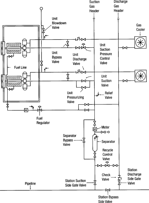 Importance of piping detailed engineering for multistage gas