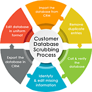 Keep your Database Clean & up-to Data with Help of aMarketForce