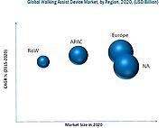 Walking Assist Devices Market by Product Type & Region - 2020 | MarketsandMarket
