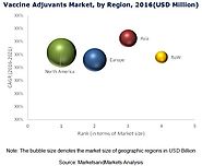 Vaccine Adjuvants Market by Product Type, Route of Administration & Application - 2021 | MarketsandMarkets