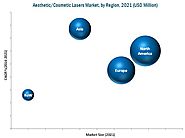 Aesthetic/Cosmetic Lasers Market by Type, Application & End User - 2021 | MarketsandMarkets