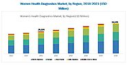Women’s Health Diagnostics Market by Application & End User - Global Forecast 2021 | MarketsandMarkets