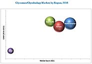 Glycobiology Market by Product, Instruments, Application & End User- 2021 | MarketsandMarkets