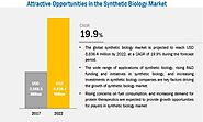 Synthetic Biology Market Size, Share Growth,Trends and Forecast| MarketsandMarkets™