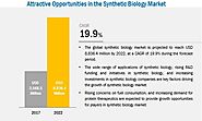 Synthetic Biology Market Size, Share Growth,Tre... - MarketsandMarkets HealthCare - Quora