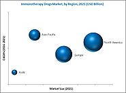 Immunotherapy Drugs Market by End-User & Region - Global Forecast 2021 | MarketsandMarkets