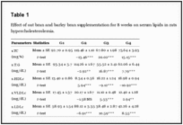 Efficiency of Barley Bran and Oat Bran in Ameliorating Blood Lipid Profile and the Adverse Histological Changes in Hy...