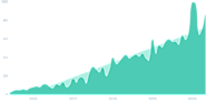 Explodingtopics is a brand new tool to find Profitable Products to sell online