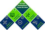 Custom IoT App Development Company | IoT App Solutions