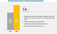 Mass Spectrometry Market | Global Industry Growth Analysis - Pharmaceuticals and Biotechnology News