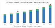 Research Insights on Central Fill Pharmacy Automation Market Share, Size and Analysis Report | MarketsandMarkets Blog